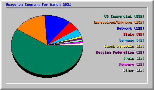 Usage by Country for March 2021
