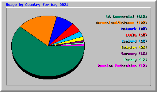 Usage by Country for May 2021
