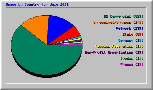 Usage by Country for July 2021