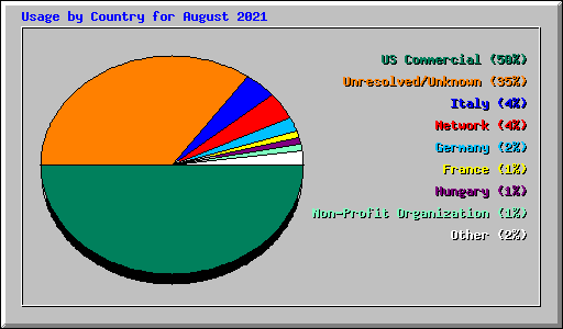 Usage by Country for August 2021