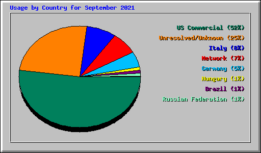 Usage by Country for September 2021