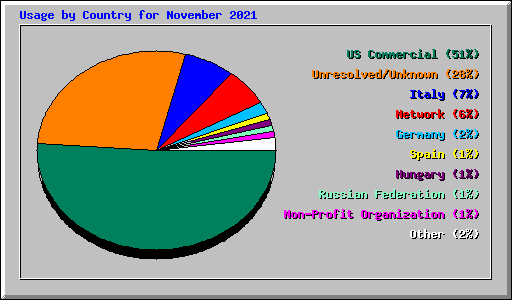 Usage by Country for November 2021