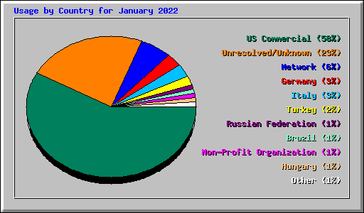Usage by Country for January 2022