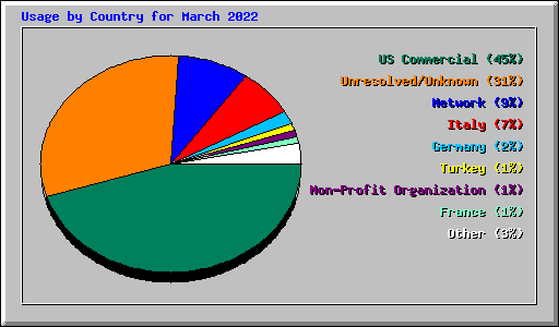 Usage by Country for March 2022