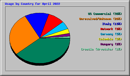 Usage by Country for April 2022