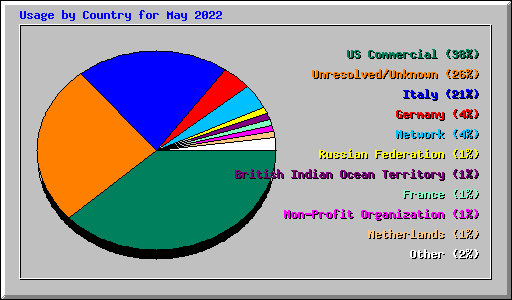Usage by Country for May 2022
