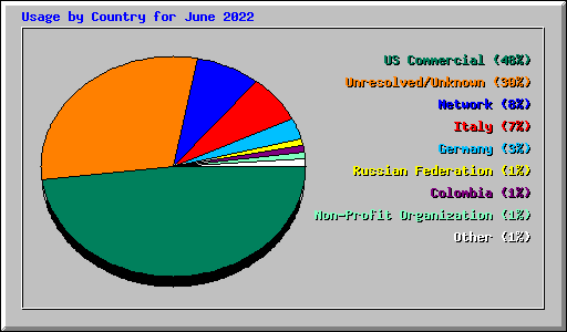 Usage by Country for June 2022