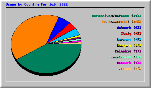 Usage by Country for July 2022