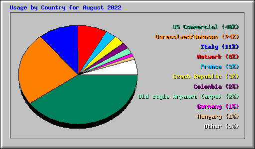 Usage by Country for August 2022