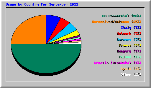 Usage by Country for September 2022