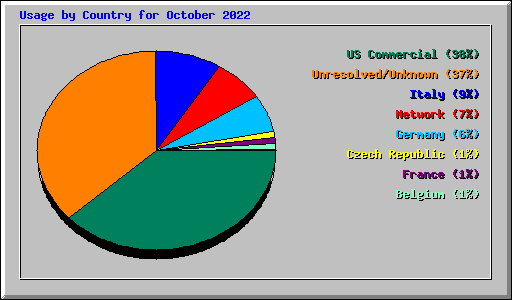 Usage by Country for October 2022