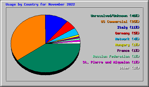 Usage by Country for November 2022