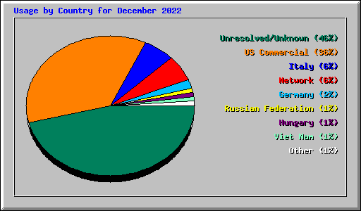 Usage by Country for December 2022
