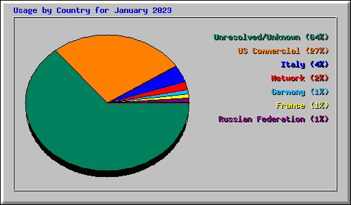 Usage by Country for January 2023
