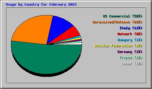 Usage by Country for February 2023