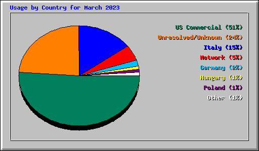 Usage by Country for March 2023