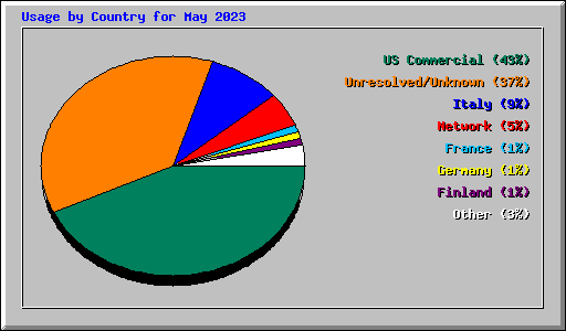 Usage by Country for May 2023