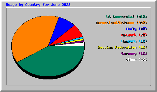 Usage by Country for June 2023