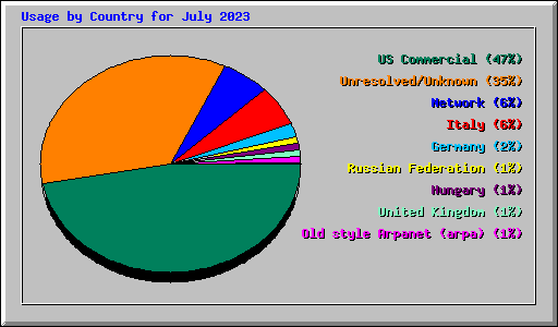 Usage by Country for July 2023