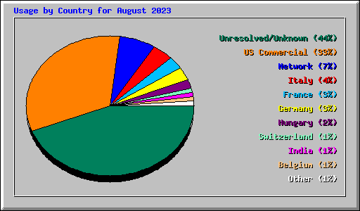 Usage by Country for August 2023