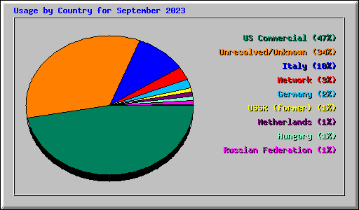Usage by Country for September 2023