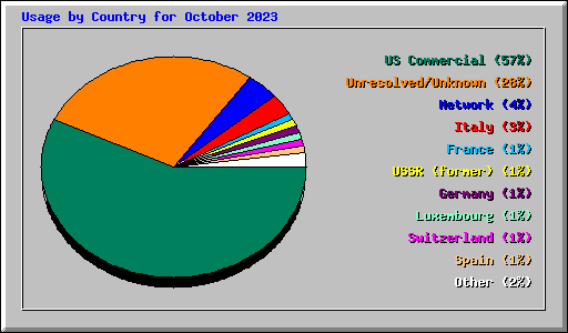 Usage by Country for October 2023
