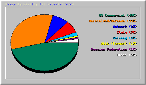 Usage by Country for December 2023