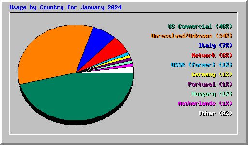Usage by Country for January 2024