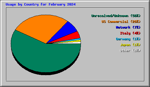 Usage by Country for February 2024