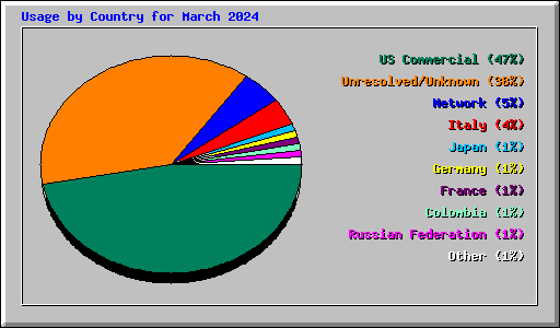 Usage by Country for March 2024