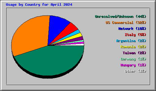 Usage by Country for April 2024