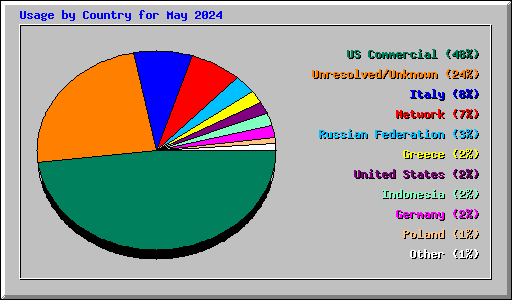 Usage by Country for May 2024
