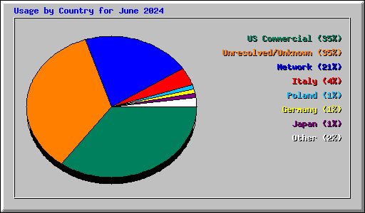 Usage by Country for June 2024