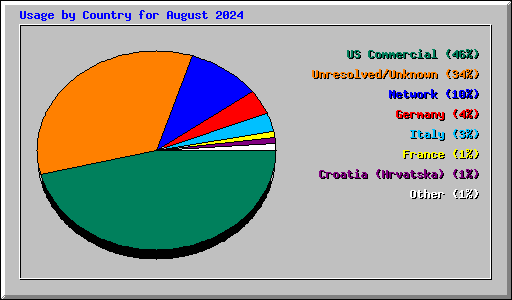 Usage by Country for August 2024