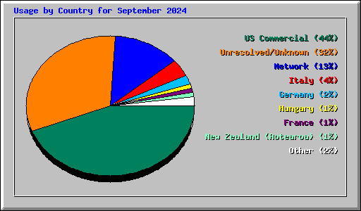 Usage by Country for September 2024