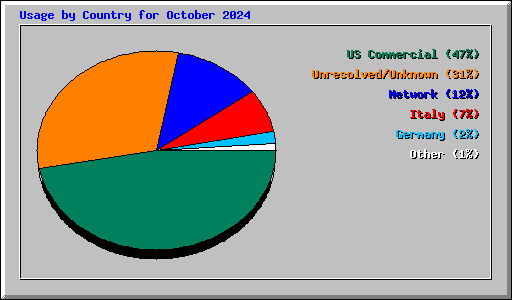 Usage by Country for October 2024