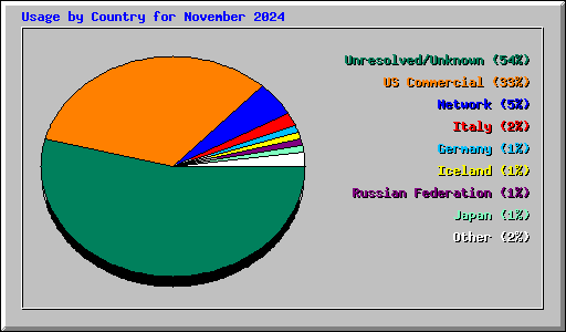 Usage by Country for November 2024