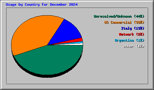 Usage by Country for December 2024