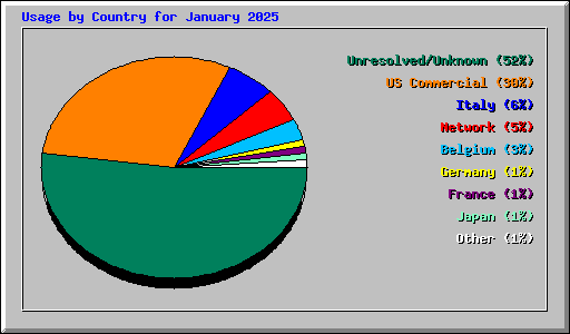 Usage by Country for January 2025