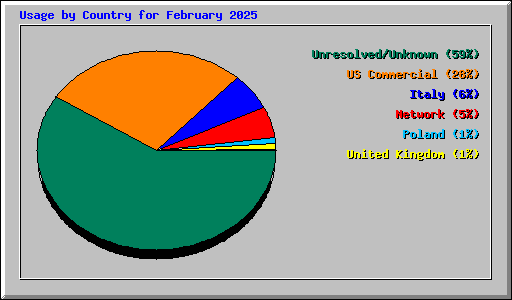 Usage by Country for February 2025