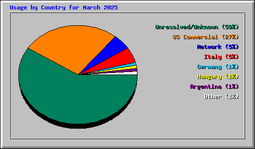 Usage by Country for March 2025