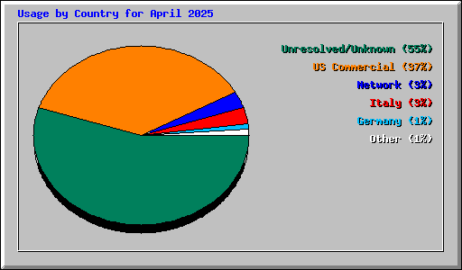 Usage by Country for April 2025