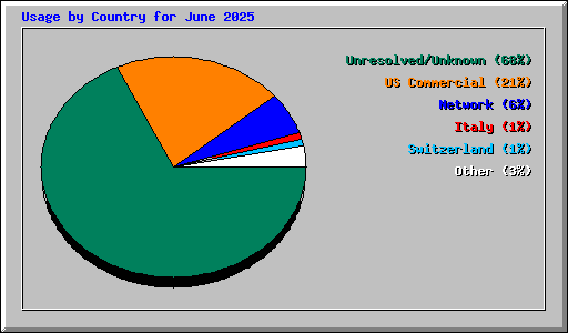 Usage by Country for June 2025