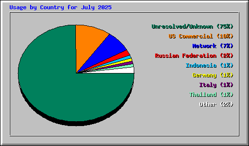 Usage by Country for July 2025