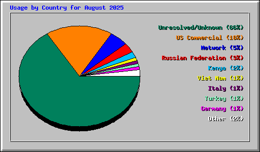 Usage by Country for August 2025