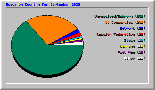 Usage by Country for September 2025