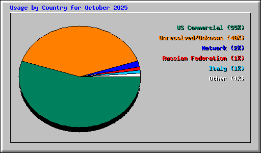 Usage by Country for October 2025