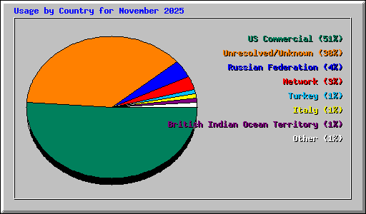 Usage by Country for November 2025
