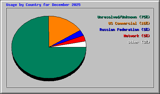 Usage by Country for December 2025