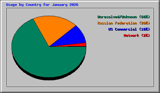 Usage by Country for January 2026